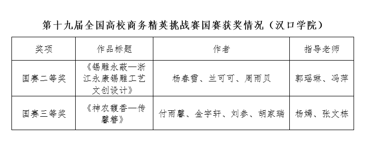 国奖+2！我院学子在全国高校商业精英挑战赛中斩获佳绩
